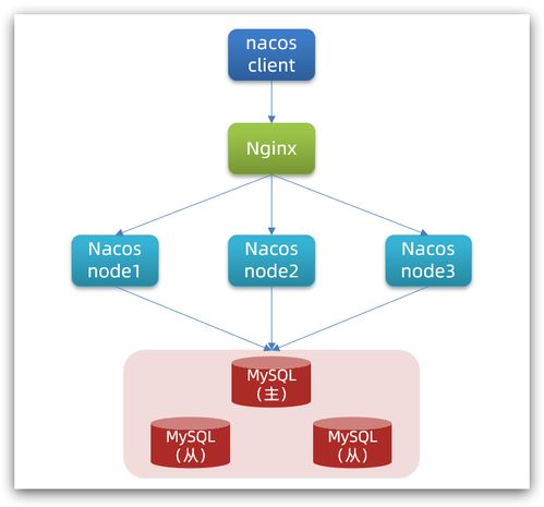 Nacos配置中心 互聯網域名注冊服務的介紹與配置